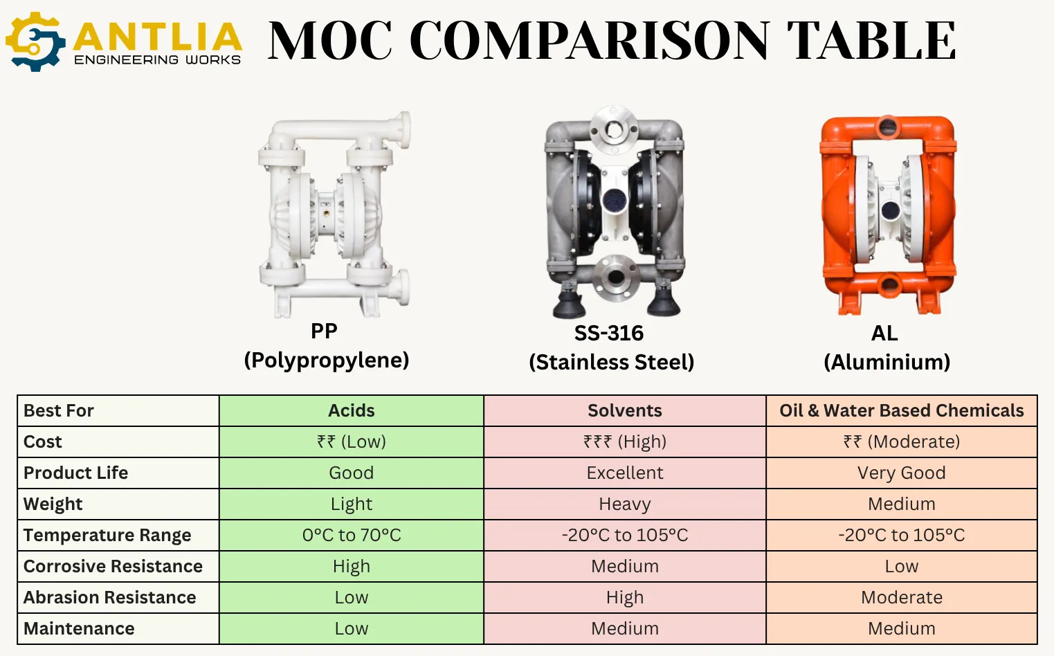 MOC Comparison Table PP SS316 Aluminium AODD Pump — Antlia Engineering Works